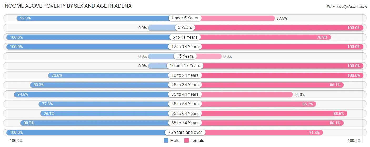 Income Above Poverty by Sex and Age in Adena