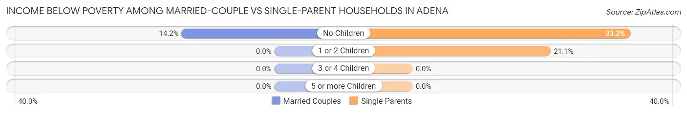 Income Below Poverty Among Married-Couple vs Single-Parent Households in Adena