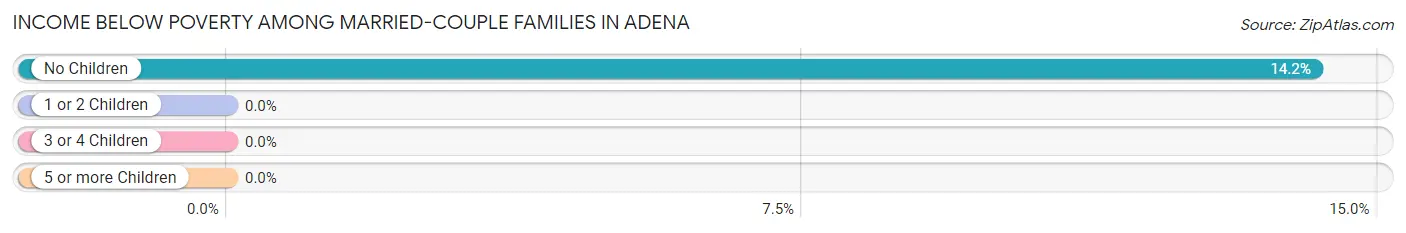 Income Below Poverty Among Married-Couple Families in Adena