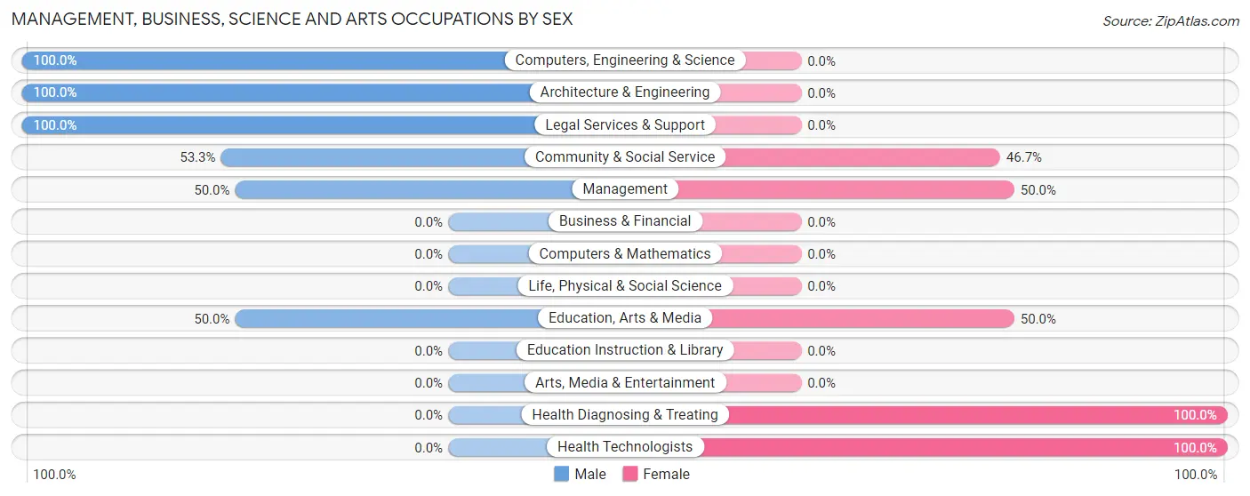 Management, Business, Science and Arts Occupations by Sex in Adena