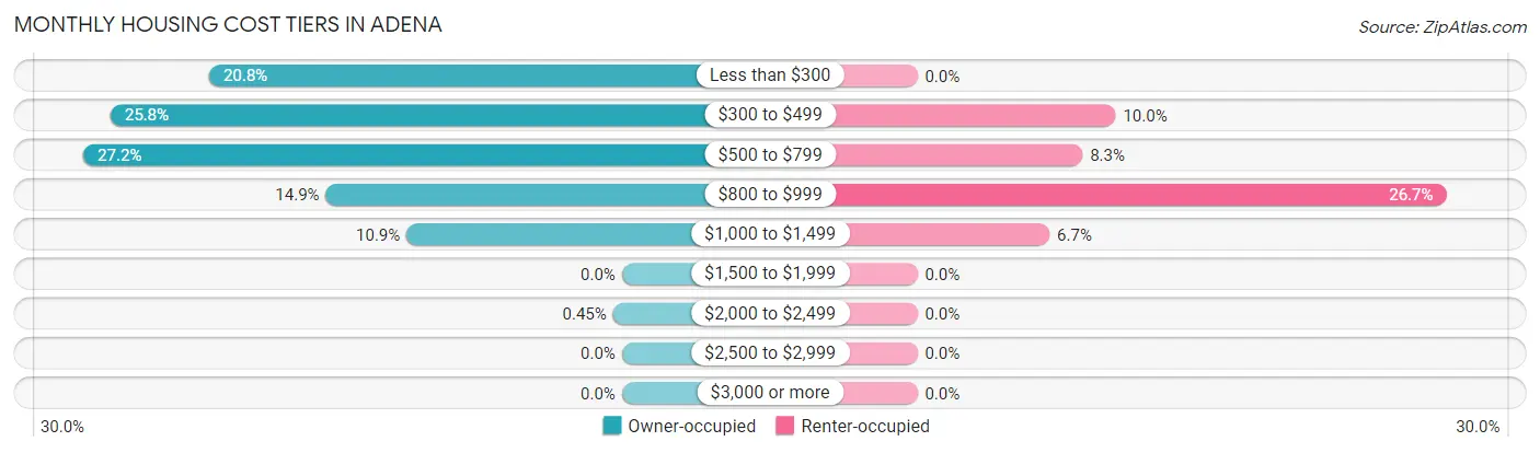 Monthly Housing Cost Tiers in Adena
