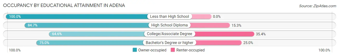 Occupancy by Educational Attainment in Adena