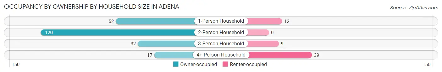 Occupancy by Ownership by Household Size in Adena