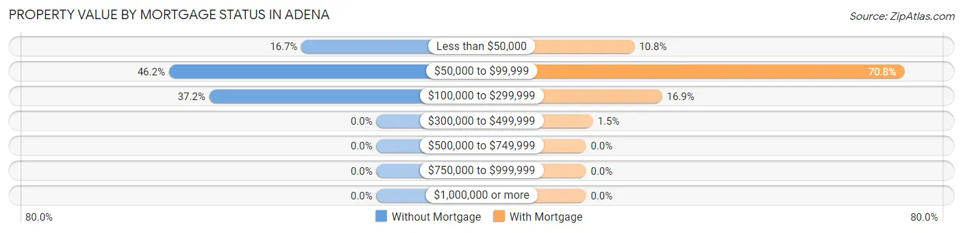 Property Value by Mortgage Status in Adena