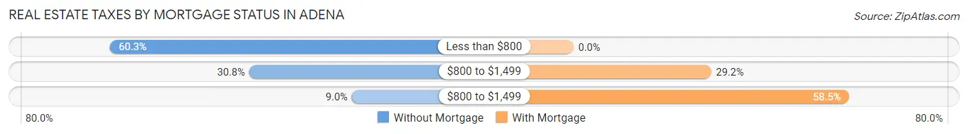 Real Estate Taxes by Mortgage Status in Adena