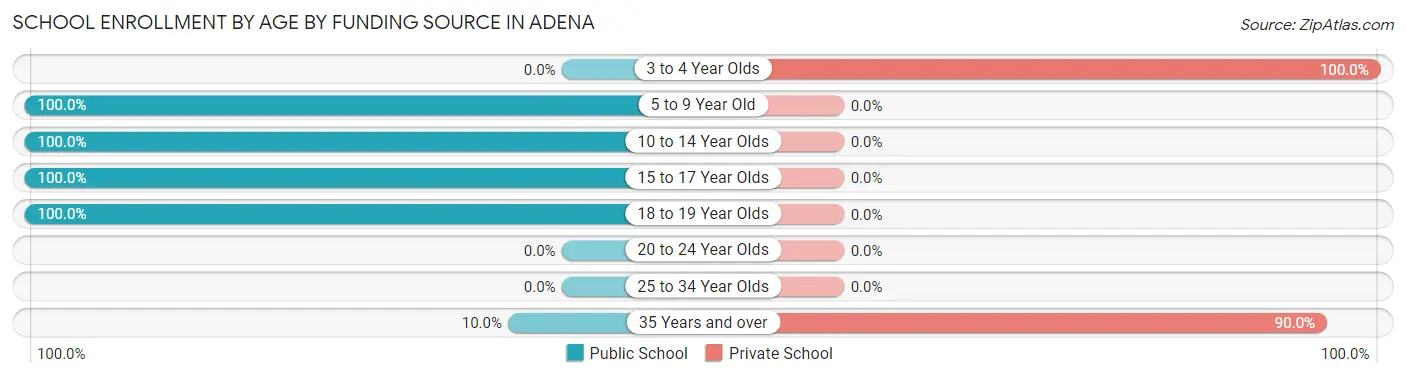 School Enrollment by Age by Funding Source in Adena