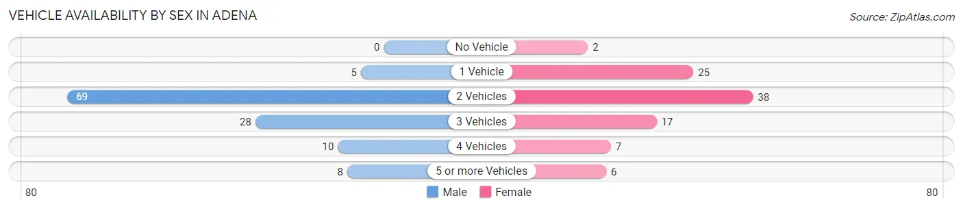 Vehicle Availability by Sex in Adena