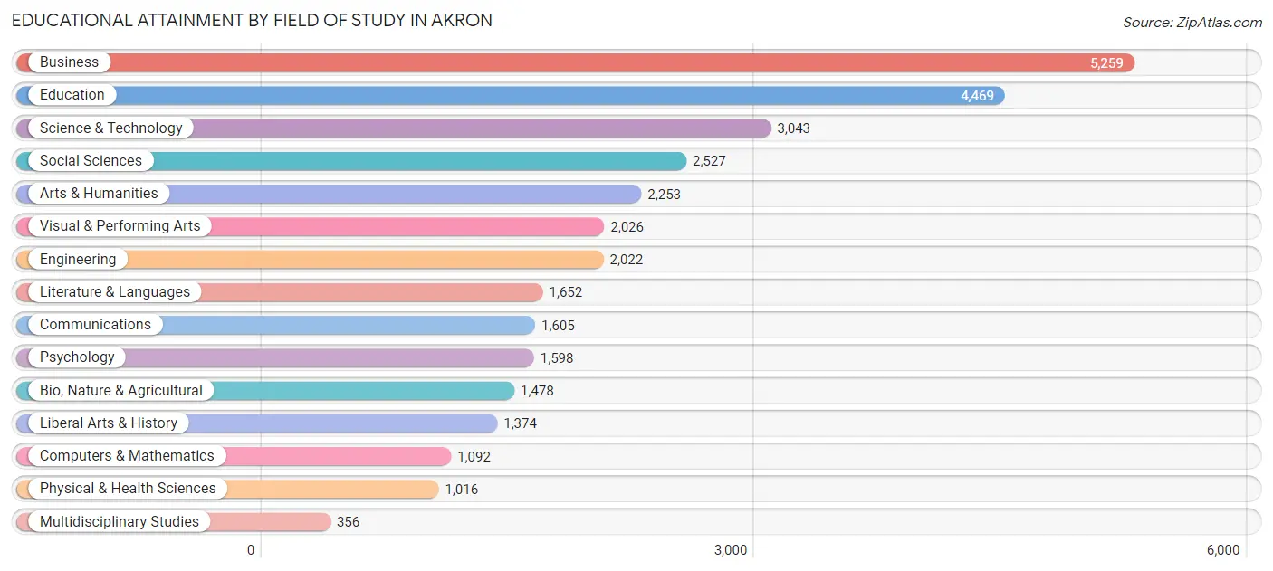 Educational Attainment by Field of Study in Akron