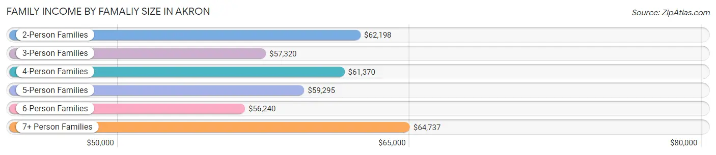 Family Income by Famaliy Size in Akron