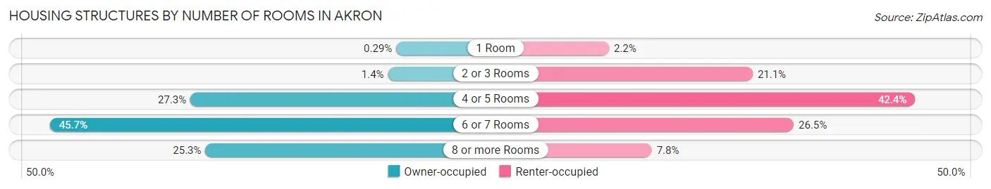 Housing Structures by Number of Rooms in Akron