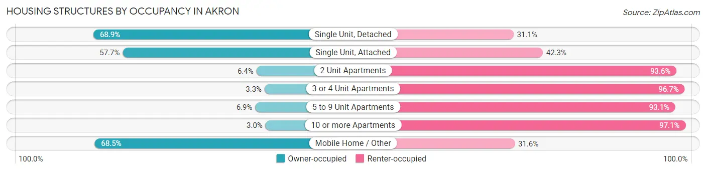Housing Structures by Occupancy in Akron