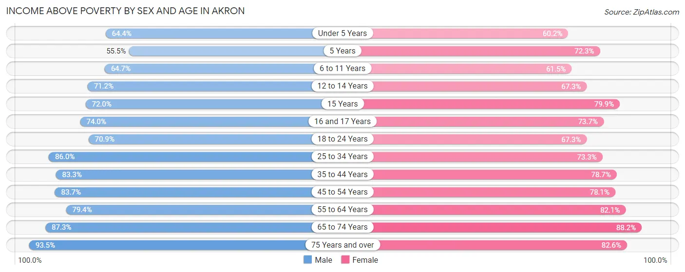 Income Above Poverty by Sex and Age in Akron