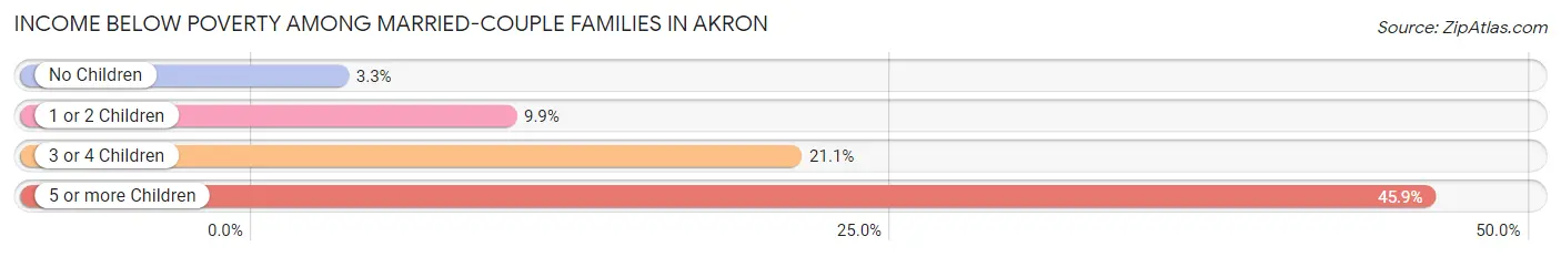 Income Below Poverty Among Married-Couple Families in Akron