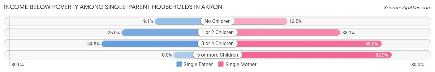 Income Below Poverty Among Single-Parent Households in Akron