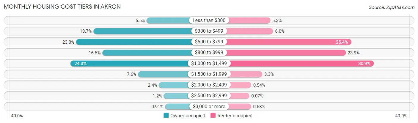 Monthly Housing Cost Tiers in Akron