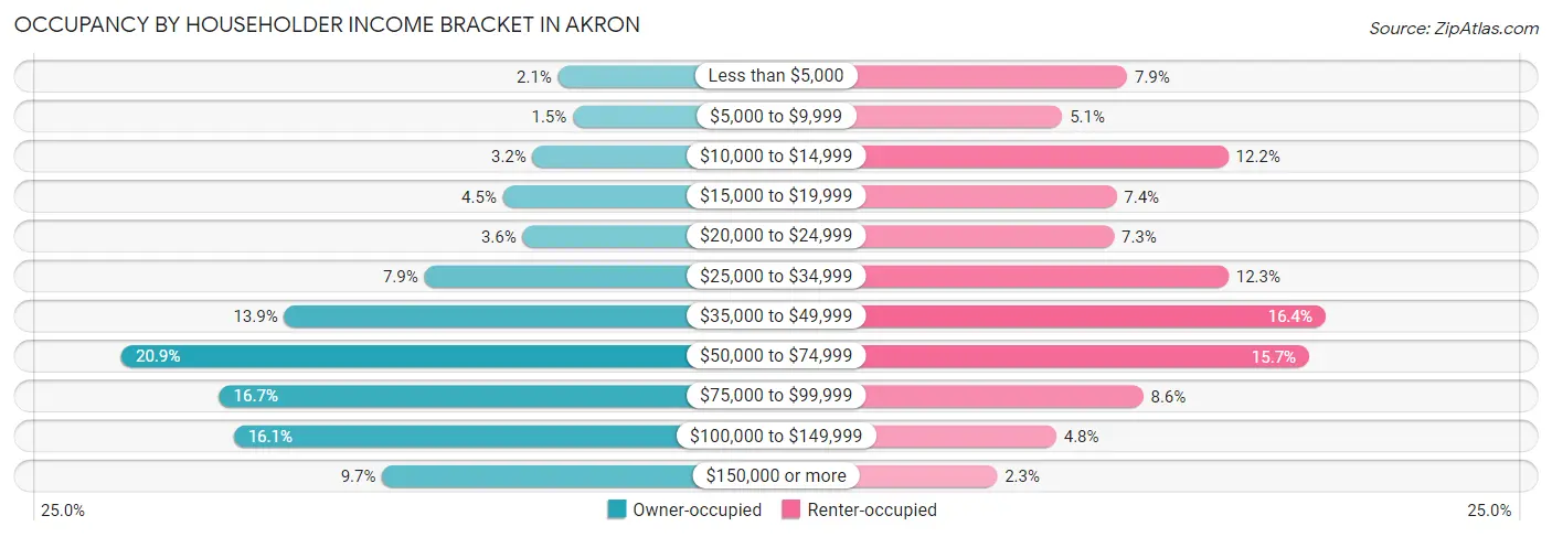 Occupancy by Householder Income Bracket in Akron
