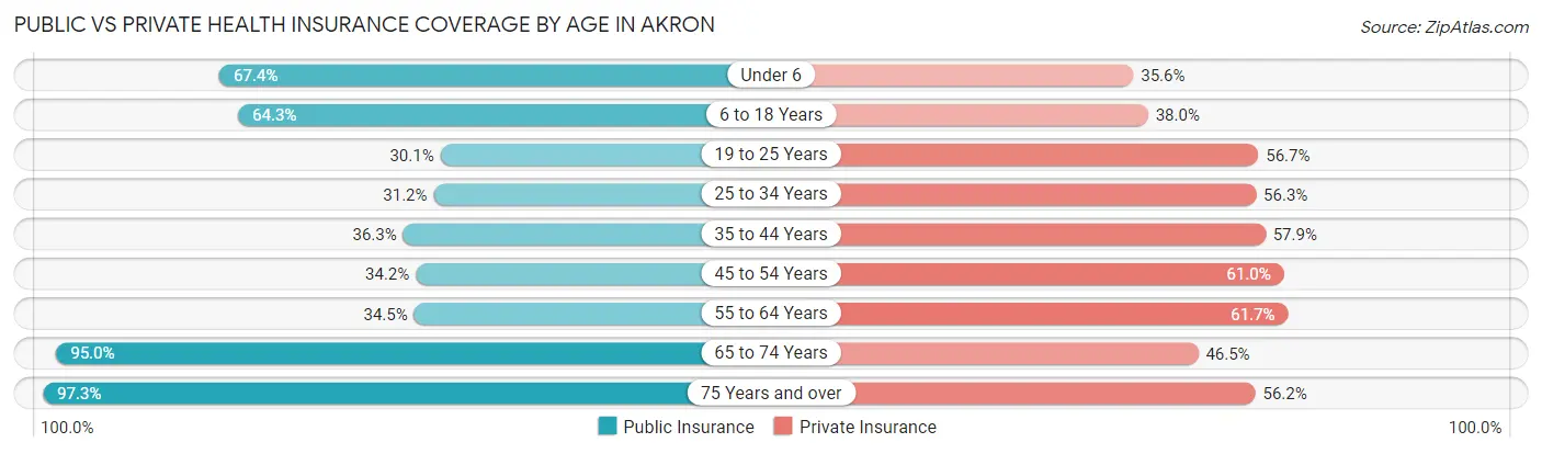 Public vs Private Health Insurance Coverage by Age in Akron