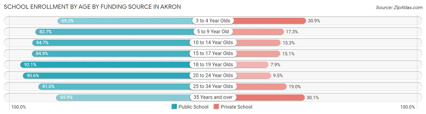 School Enrollment by Age by Funding Source in Akron
