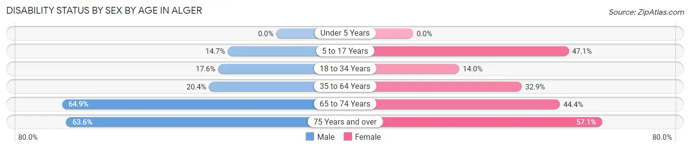 Disability Status by Sex by Age in Alger
