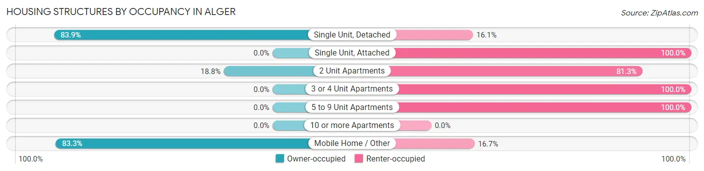 Housing Structures by Occupancy in Alger