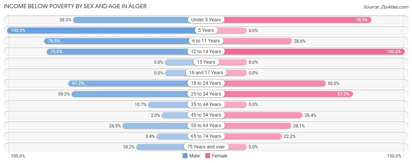 Income Below Poverty by Sex and Age in Alger