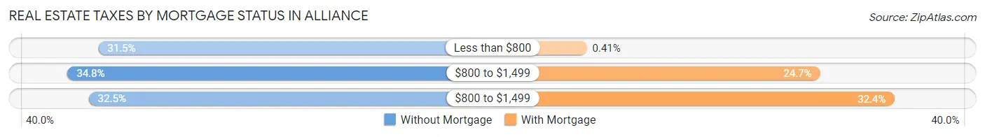 Real Estate Taxes by Mortgage Status in Alliance