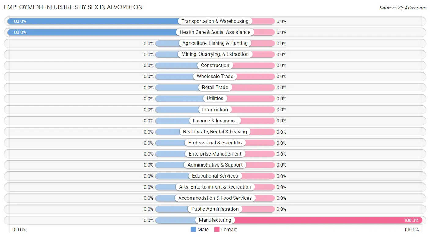 Employment Industries by Sex in Alvordton