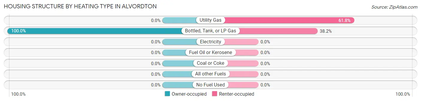 Housing Structure by Heating Type in Alvordton