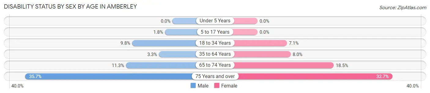Disability Status by Sex by Age in Amberley