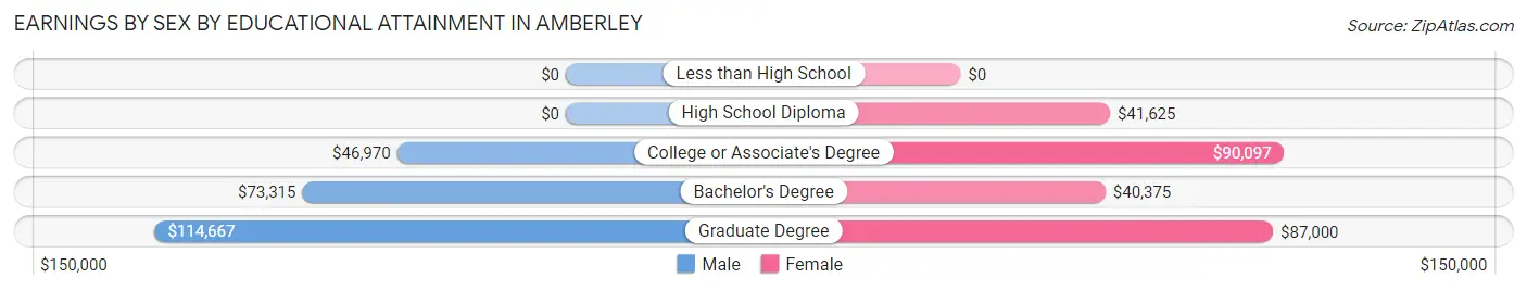 Earnings by Sex by Educational Attainment in Amberley