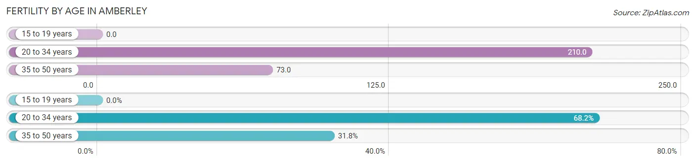 Female Fertility by Age in Amberley