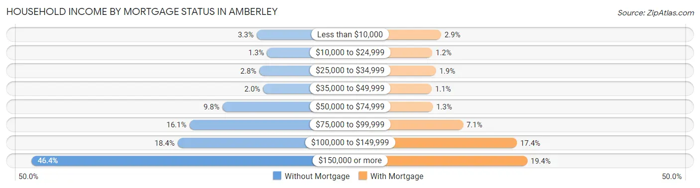 Household Income by Mortgage Status in Amberley