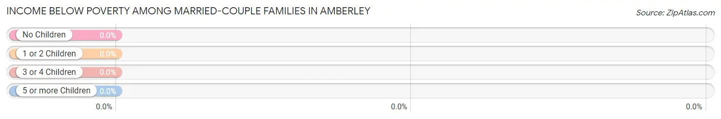 Income Below Poverty Among Married-Couple Families in Amberley
