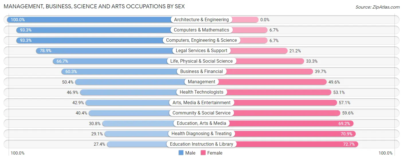 Management, Business, Science and Arts Occupations by Sex in Amberley