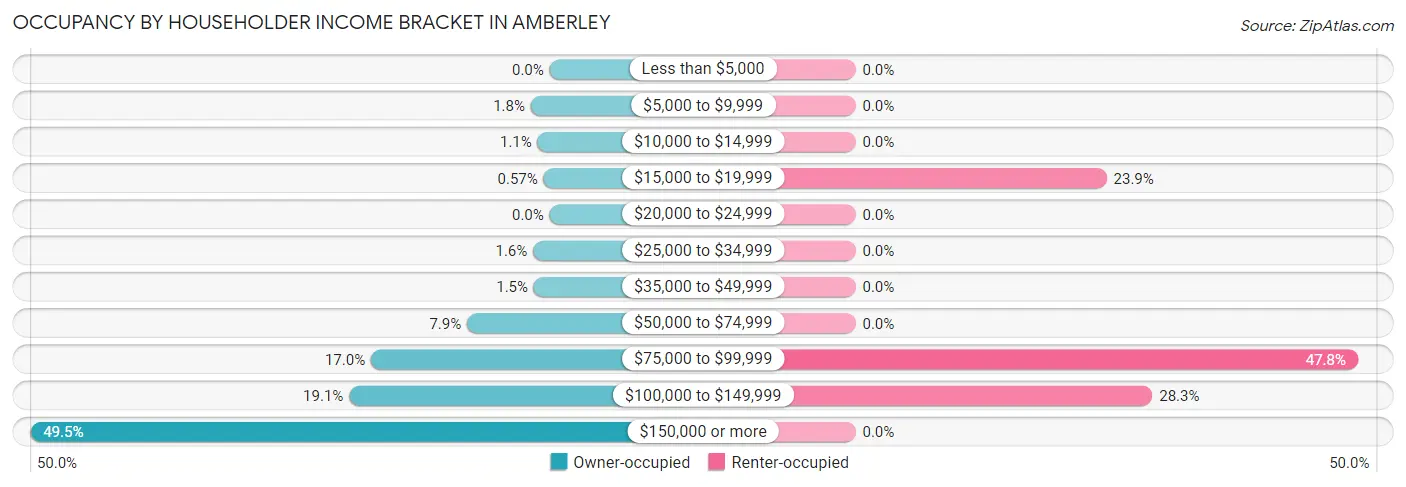 Occupancy by Householder Income Bracket in Amberley