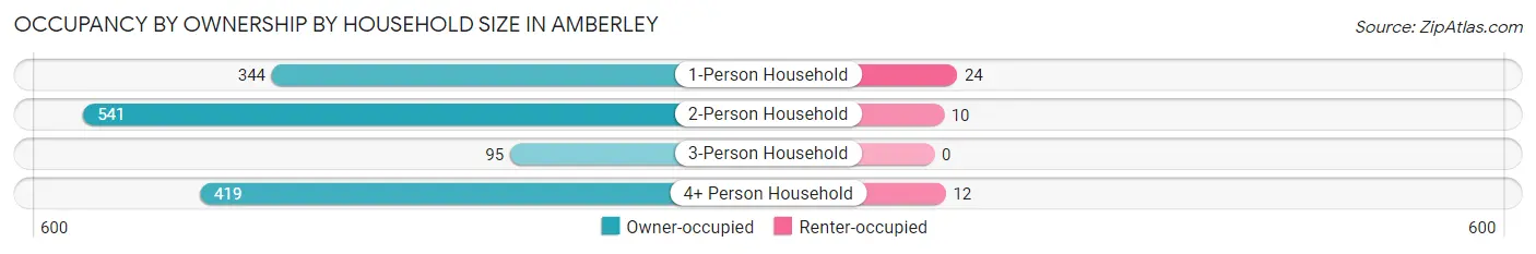 Occupancy by Ownership by Household Size in Amberley