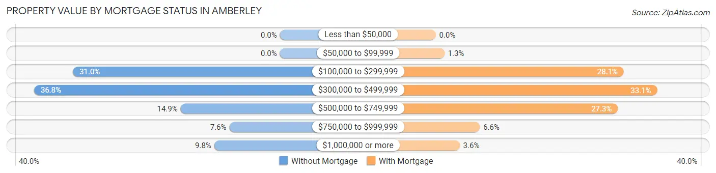 Property Value by Mortgage Status in Amberley