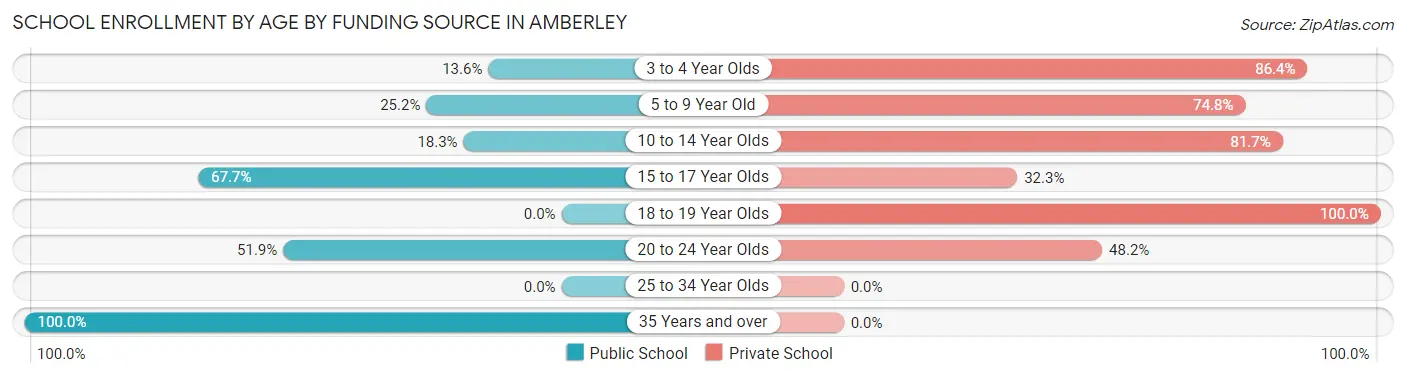 School Enrollment by Age by Funding Source in Amberley