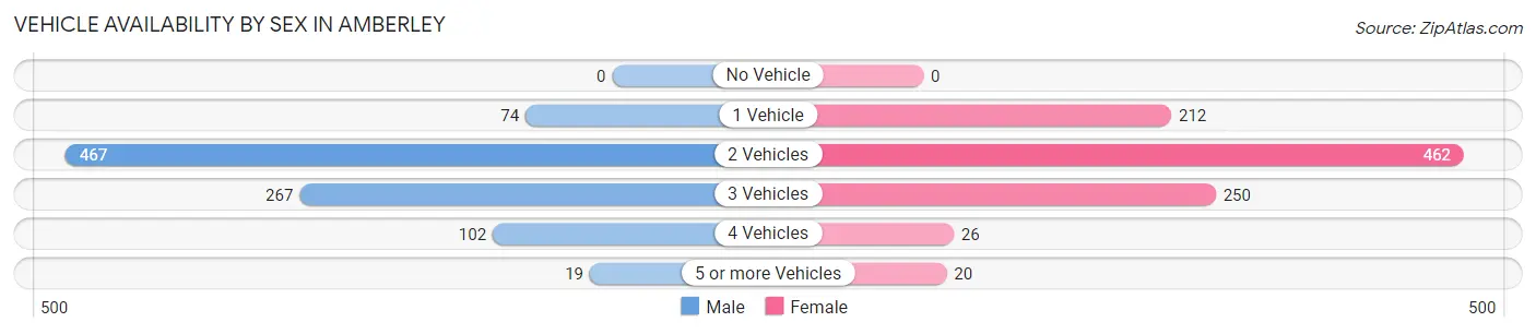 Vehicle Availability by Sex in Amberley