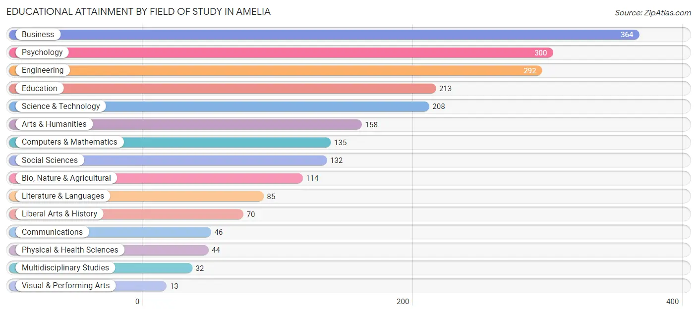 Educational Attainment by Field of Study in Amelia