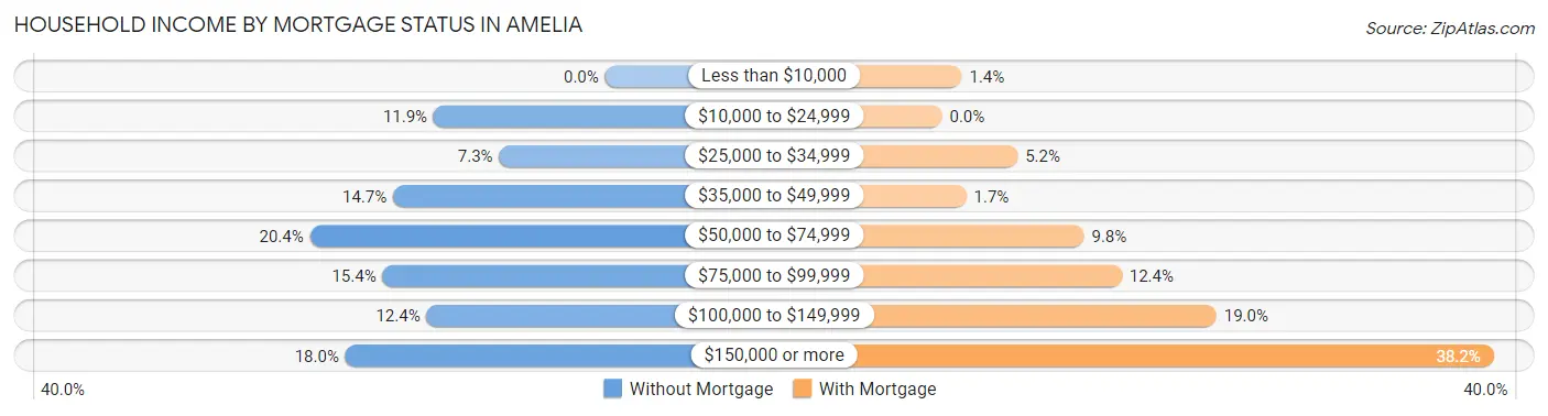 Household Income by Mortgage Status in Amelia