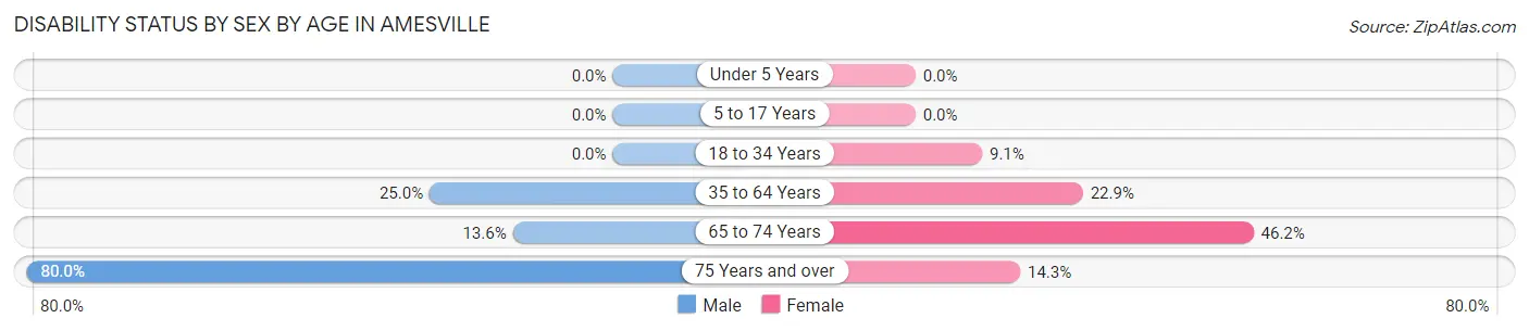 Disability Status by Sex by Age in Amesville