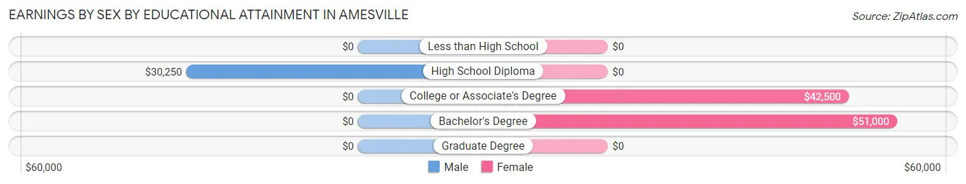 Earnings by Sex by Educational Attainment in Amesville