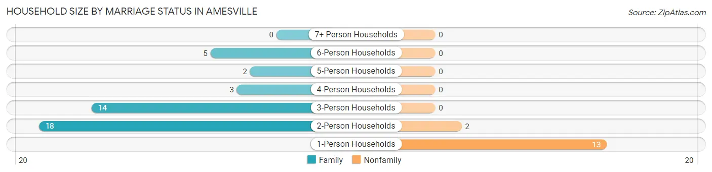 Household Size by Marriage Status in Amesville