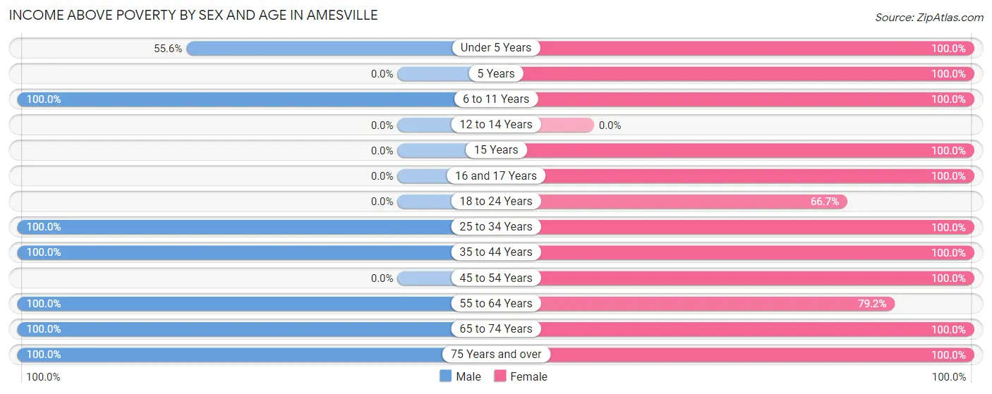 Income Above Poverty by Sex and Age in Amesville