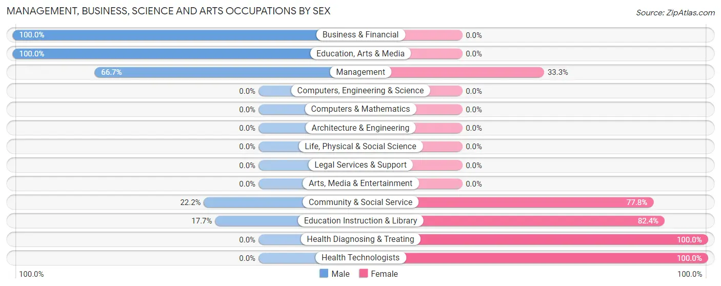 Management, Business, Science and Arts Occupations by Sex in Amesville