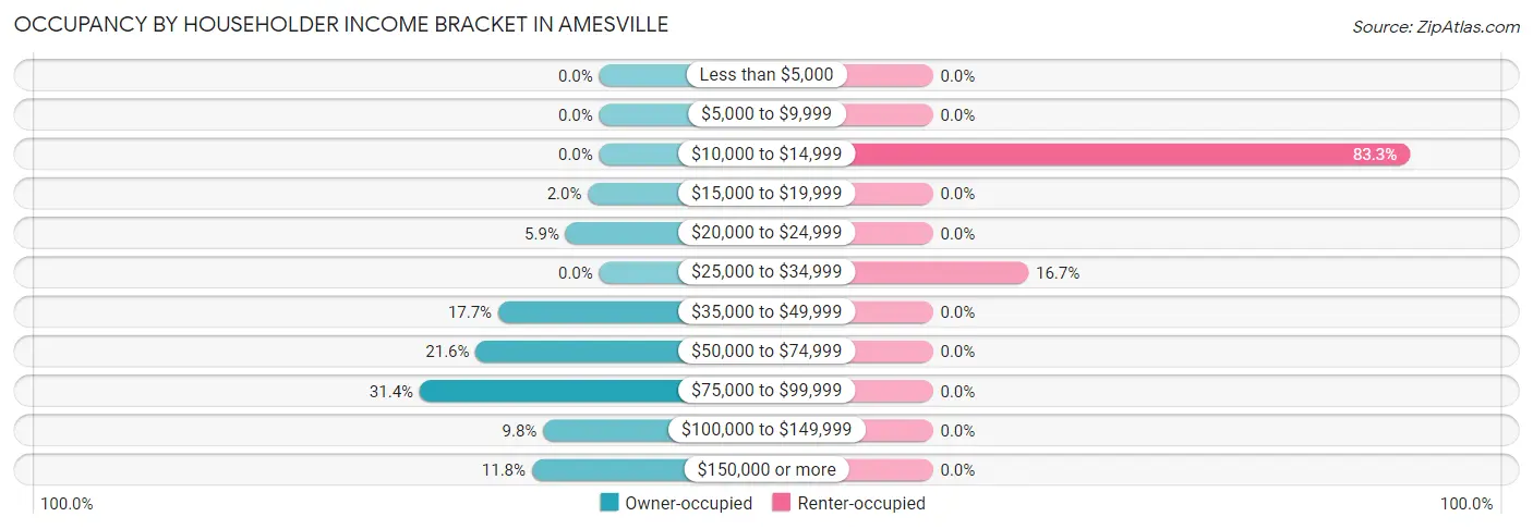 Occupancy by Householder Income Bracket in Amesville