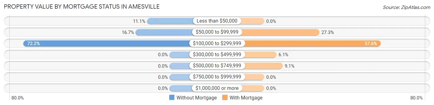 Property Value by Mortgage Status in Amesville