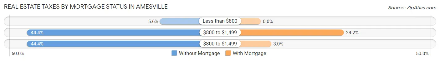 Real Estate Taxes by Mortgage Status in Amesville