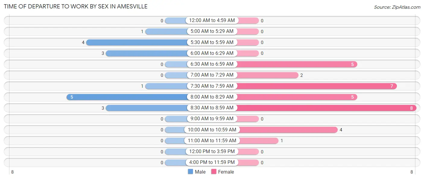 Time of Departure to Work by Sex in Amesville